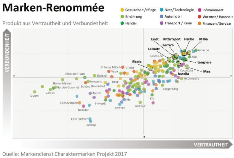 Charaktermarken sind Marken, die nicht nur mit Produkten oder Dienstleistungen, sondern mit menschlichen Eigenschaften verbunden werden. 