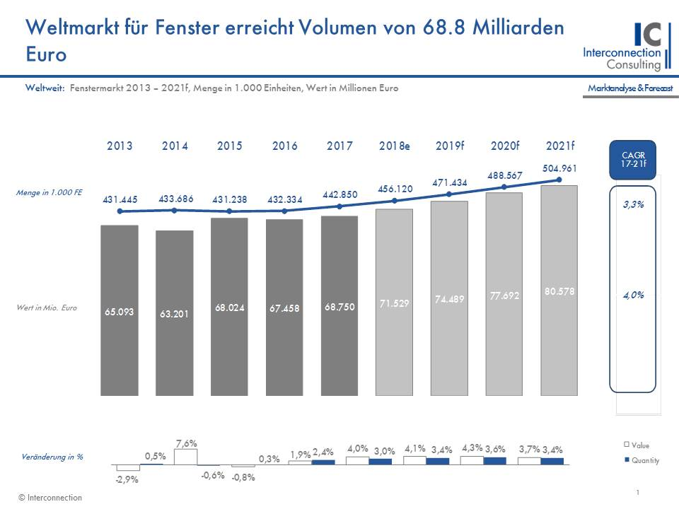 Der globale Fenstermarkt hat im letzten Jahr ein Volumen von 68,8 Mrd. Euro erreicht, was einem Absatzvolumen von 442,9 Mio. Fenstereinheiten im Jahr 2017 entspricht. Der Absatz stieg dabei im vergangenen Jahr um 2,4%. Bis 2021 wird das Absatzwachstum mit 3,3% jährlich weiter ansteigen, wie eine neue Studie von Interconnection Consulting zeigt. 