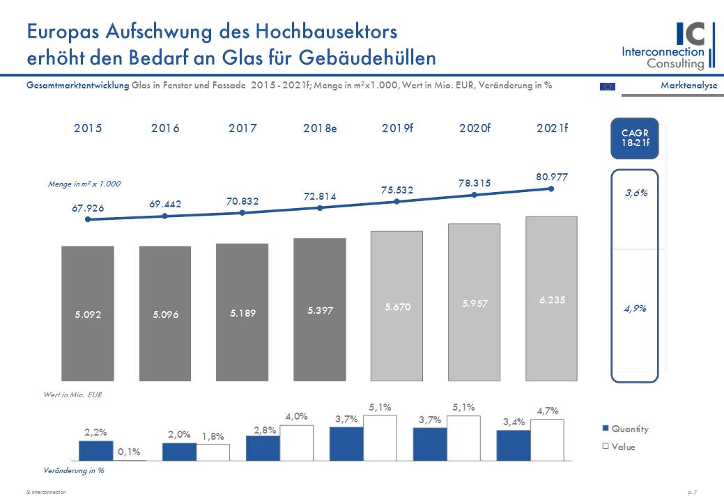 Der Markt für Glas in Fenster und Fassaden im Nicht-Wohnbau in Europa wird 2018 um 2,8% in Menge ansteigen, wie eine neue Studie von Interconnection Consulting zeigt. Der Aufwärtstrend könnte ohne die Folgen des Brexits noch stärker ausfallen, wird aber auch in den folgenden Jahren weiter anhalten, wobei das Wachstum zwischen 2019 und 2021 zwischen drei und vier Prozent in Menge betragen wird. 