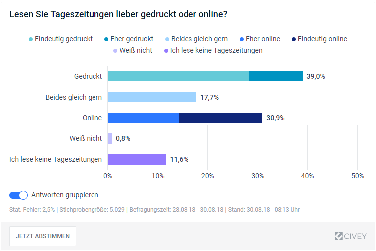 Die Grafik zeigt das Leseverhalten bei Tageszeitungen in Deutschland 2018: Nur 11,6 Prozent der Bundesbürger geben an, überhaupt „keine Tageszeitungen“ zu lesen. Das heißt, dass fast neun von zehn Bürgern zumindest gelegentlich eine Tageszeitung aufschlagen oder deren Onlineseiten besuchen. Die Mehrheit (39%) bevorzugt dabei nach wie vor die Printausgabe. 30,9 Prozent lesen hingegen Tageszeitungen lieber „online“, 17,7 Prozent „beides gleich gern”.