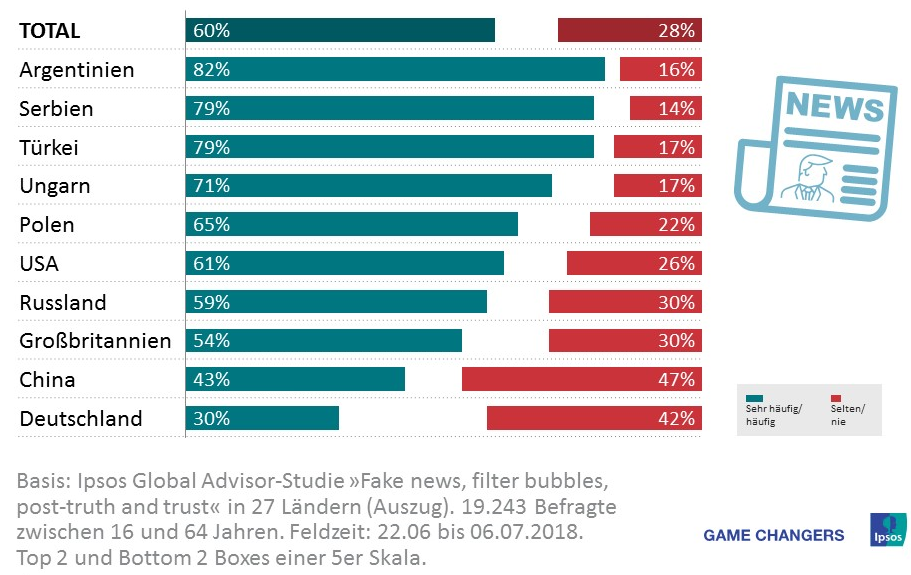 Das bestätigen nun die Ergebnisse einer internationalen Umfrage des Markt- und Sozialforschungsinstituts Ipsos zur politischen Stimmung in der Welt. Nur jeder dritte Bundesbürger (30%) ist der Überzeugung, häufig oder regelmäßig auf Nachrichtenberichte zu stoßen, in denen bewusst Falschmeldungen verbreitet werden.  In allen anderen untersuchten Ländern werden vermeintliche Fake News deutlich öfter identifiziert, in Argentinien (82%), Serbien (79%) und der Türkei (79%) gar von vier Fünfteln der Bevölkerung. Im Gegenzug geben vier von zehn Deutschen (42%) an, eher selten oder nie Falschnachrichten in den Medien ausfindig zu machen. Nur in Südkorea (52%) und China (47%) werden Fake News somit noch seltener wahrgenommen als in Deutschland.