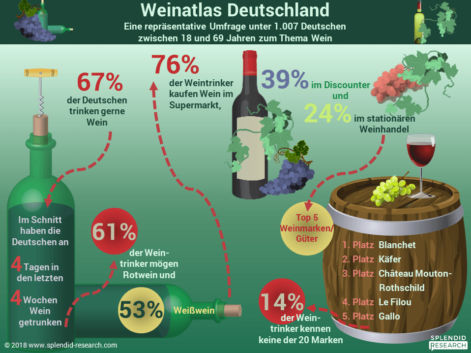 Die Grafik beleuchtet das Thema Wein aus unterschiedlichen Perspektiven