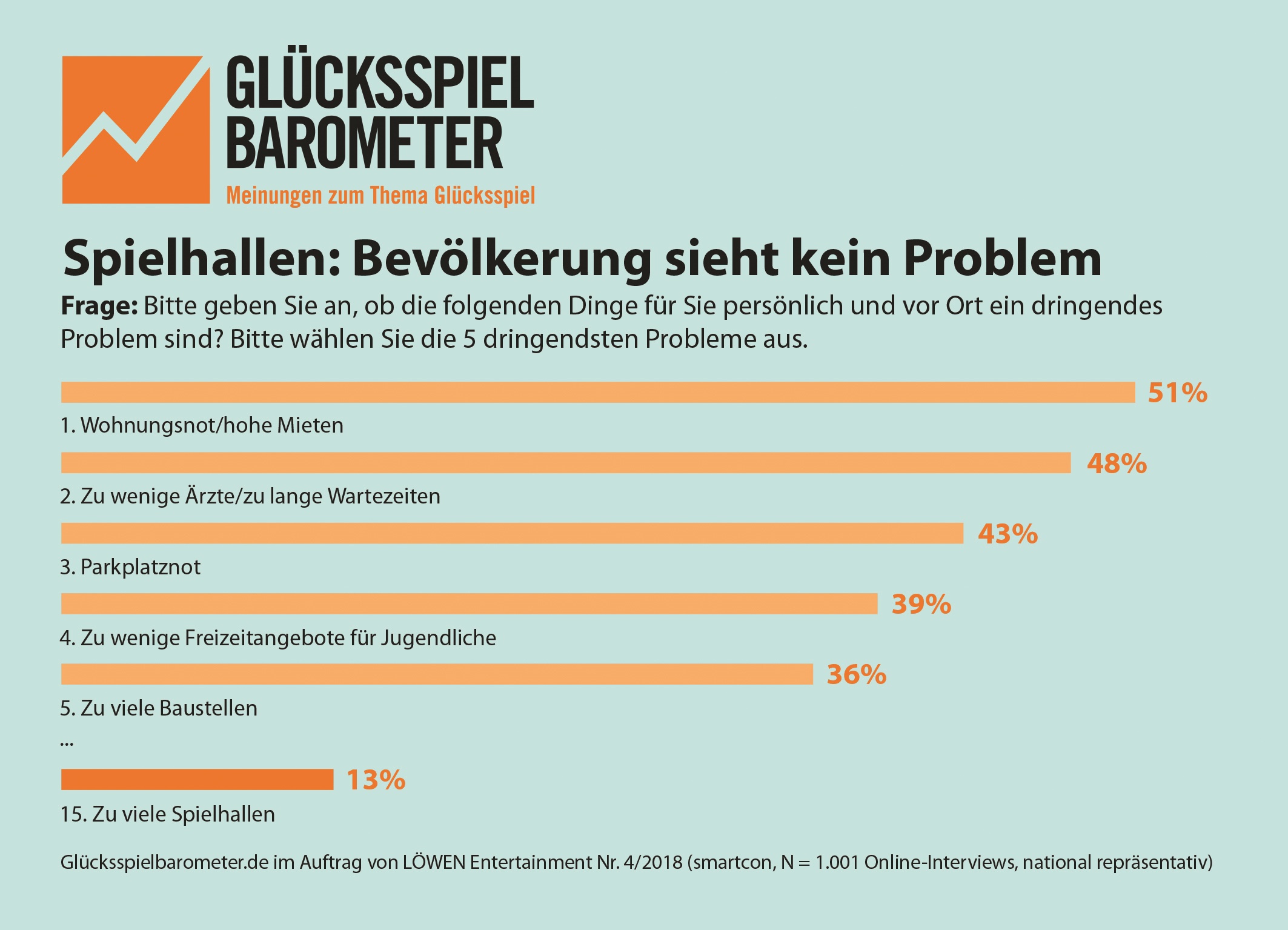 Durch Abstandsregelungen und das Verbot von Mehrfachkonzessionen beschneidet die Politik das Angebot an staatlich konzessionierten Spielhallen massiv, da sie die Anzahl der Spielhallen als Problem ansieht. Das aktuelle Glücksspielbarometer (August 2018) ging deshalb der Fragestellung nach, ob diese Problemwahrnehmung auch von der Bevölkerung geteilt wird. Wie die Umfrage zeigt, wissen 42 % der Befragten gar nicht, dass die Politik in der Spielhallen-Anzahl überhaupt ein Problem sieht. Weitere 42 % haben nur aus den Medien davon gehört. Nur 17 % geben an, dass das Thema auch in ihrem privaten Umfeld „Gegenstand von Diskussionen“ ist. Lediglich 16 % der Befragten empfinden Spielhallen in ihrer Nachbarschaft als sehr störend. Demnach sieht die überwiegende Mehrheit der Bevölkerung Spielhallen in ihrer Nachbarschaft keineswegs als ein Problem an.