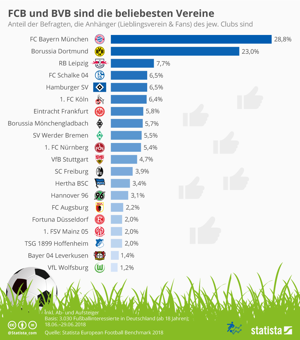 Die Bayern sind beides, beliebtester und unbeliebtester Bundesligaclub in Personalunion. Auf Platz zwei folgt Borussia Dortmund mit einigem Abstand vor RasenBallsport Leipzig. Letztere sind auch bei den meistgehassten Vereinen in den Top drei. 