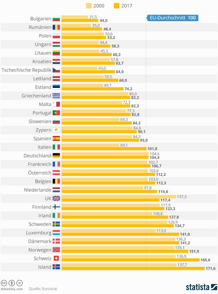 Beim Preisniveau für Konsumgüter liegt Deutschland mit 104,4 Punkten nur knapp über dem EU-Durchschnitt. Besonders günstig kann man noch in Osteuropa leben. Zwar zahlt man in Bulgarien und Rumänien für Konsumgüter 56 beziehungsweise 51,6 Prozent weniger als durchschnittlich in der EU, doch wohl nicht mehr lange: Beide Länder wachsen sehr schnell, damit geht auch eine starke Preissteigerung einher. Innerhalb der letzten zehn Jahre machte Bulgarien 12,5 Indexpunkte gut, in Rumänien waren es sogar 13,4 Punkte.