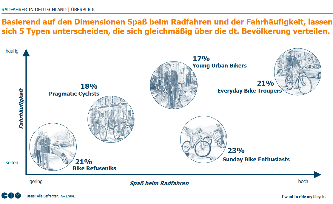 Die Grafik zeigt: GIM identifiziert mit ihrer Fahrradfahrer-Typologie „I want to ride my bicycle – die Kings & Queens auf Deutschlands Straßen“. Die Studie identifiziert fünf distinkte Nutzertypen, die sich in Bezug auf ihre Einstellung zum Radfahren (hedonistisch vs. pragmatisch) und ihrem Verhalten (Häufigkeit des Radfahrens) unterscheiden.