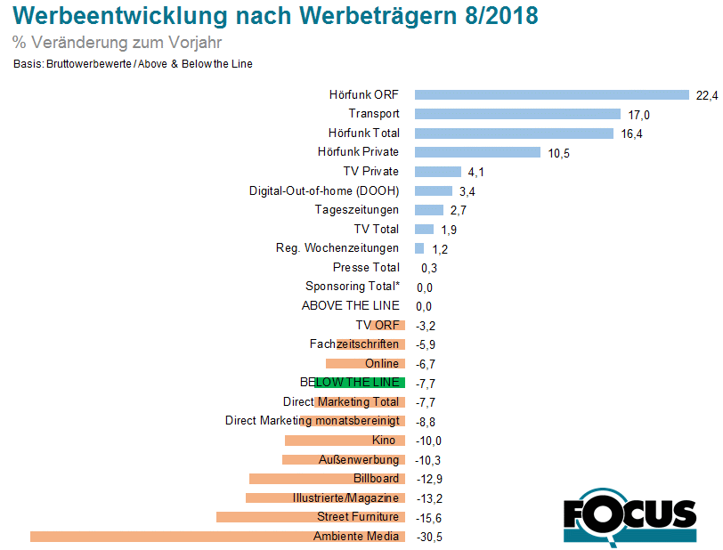 Werbeentwicklung nach Werbeträgern im August 2018 Die Grafik zeigt: Die Stagnation des Werbeaufkommens aus dem Vormonat setzt sich im August auch fort. Der August ist aufgrund des traditionellen Sommerlochs jener Monat mit dem geringsten Werbeaufkommen. Hörfunk hat sein Plus mit 16,4 % noch weiter ausgebaut. Auch die Medien TV (+1,9 %) und Print (+0,3 %) können eine positive Bilanz ziehen.
