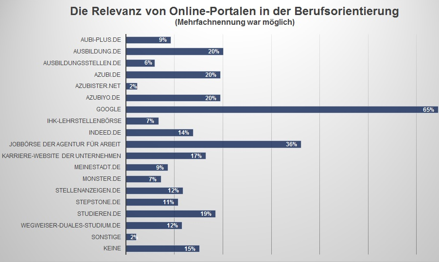 Die Grafik zeigt: 65 % der Schüler (2017: 63 %) bevorzugen die Suche über Google. Deutlich dahinter liegt mit 36 % (2017: 33 %) die Jobbörse der Agentur für Arbeit. Klassische Portale für die Suche nach Plätzen für die Ausbildung oder ein duales Studium bewegen sich auf einer Bandbreite von 20 % (2017: 22 %) (ausbildung.de) bis 2 % (2017: 3 %) (azubister.net). Google sowie die Jobbörse der Agentur für Arbeit haben die höchste Relevanz. Die klassischen Portale verteilen sich recht einheitlich und keines sticht besonders hervor.