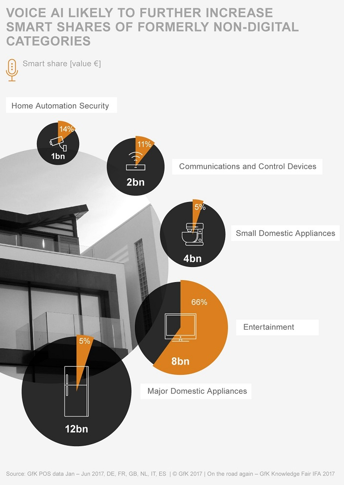 Wir sehen deutlich, dass die erste Welle der „denkenden“ Geräte bereits eine Reihe von globalen Märkten beeinflusst. Viele Verbraucher kommen zum ersten Mal beim Kauf eines sprachgesteuerten Gerätes oder eines intelligenten Lautsprechers mit künstlicher Intelligenz in Berührung. Und laut unserer Daten ist das nur der Anfang.  Mit einem Anteil von 66% der acht Milliarden Euro Umsatz, die in der Unterhaltungsindustrie erwirtschaftet werden, sind die digitalen Sprachassistenten der Vorreiter unter den AI-Geräten. Diese Technologie wird zweifelsohne auch andere Industrien beeinflussen und den „smarten“ Anteil von ehemals „nicht-digitalen“ Kategorien, wie Haushaltsgeräte, in die Höhe treiben. Und die Akzeptanz von „Smart Living“ geht weiter nach oben.