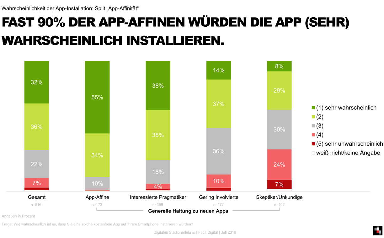 Die Ergebnisse der Studie bestätigen unsere Vermutung, dass bestimmte digitale Services rund um den Stadionbesuch von den meisten Fans sehr begrüßt, teilweise sogar schon erwartet werden. Über zwei Drittel (68%) der Befragten geben an, dass sie die in der Studie beschriebene App nutzen würden. Unter regelmäßigen Besuchern von Bundesliga-Stadien sind es bereits 77%, unter Fans, die angeben, gerne und häufig neue Apps auszuprobieren (App-Affine) sogar fast 90%!