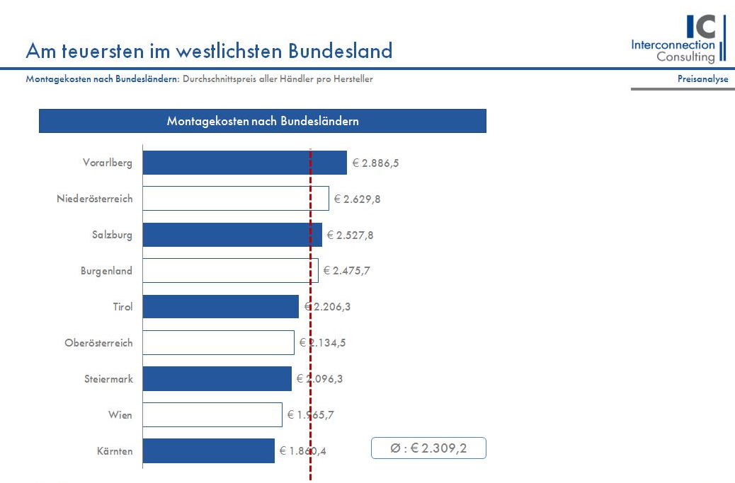 Die Fensterpreise in Österreich zeigen große Unterschiede, wie ein Mystery-Shopping-Test von Interconnection Consulting ergab. Insgesamt wurden dabei 17 Fenstermarken unter die Lupe genommen. Erhöhte Sicherheit und bessere Wärmedämmung erhöhen die Preise der Fenster. Darüber hinaus gibt es auch geografische Preisunterschiede. So müssen die Tiroler für PVC-Fenster am tiefsten in die Tasche greifen.