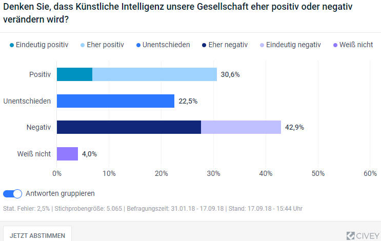 Die Grafik zeigt: Die Mehrheit der Bundesbürger (42,9%) geht allerdings nicht davon aus, dass Künstliche Intelligenz unsere Gesellschaft „positiv“ verändern werde. Nur drei von zehn Deutschen sind der Meinung, KI werde einen guten Einfluss auf unsere Gesellschaft haben. Mit 22,5 Prozent ist allerdings auch ein beträchtlicher Prozentsatz in dieser Frage „unentschieden”.