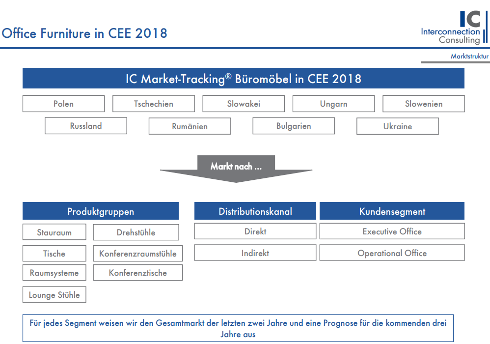 m Büromöbelmarkt zeigt sich deutlich die gesunde Konvergenz zwischen Westeuropa und dem CEE-Raum. Der Aufholprozess von Zentral- und Osteuropa, mit einer Wachstumsrate von 5,2% im Umsatz 2017 hält demnach weiter an. Dieses Wachstum wird auch in den nächsten Jahren bis 2021 weiterbeibehalten. Insgesamt lag das Marktvolumen in den untersuchten Ländern (Tschechien, Slowakei, Ungarn, Slowenien, Rumänien,