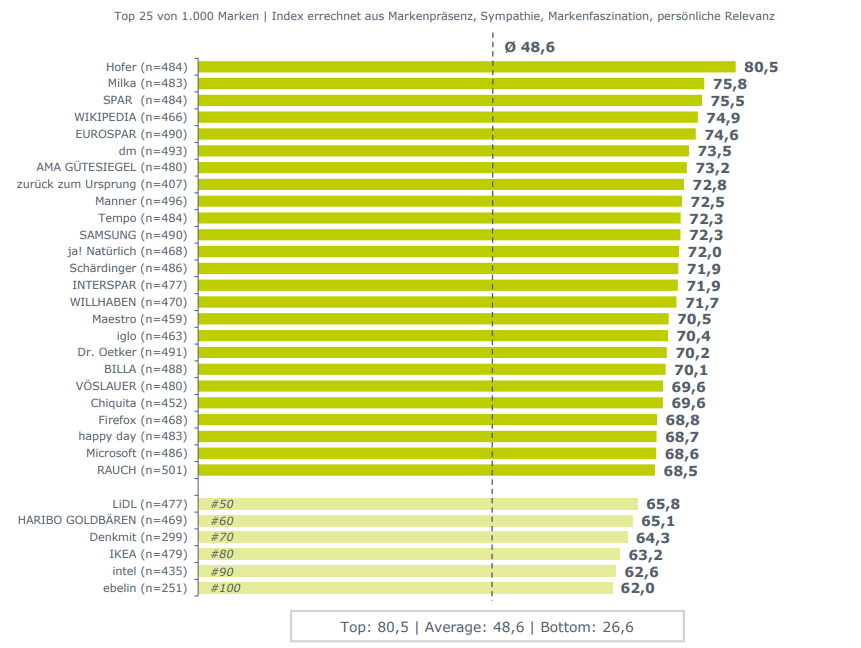 Top 25 von 1.000 Marken | Index errechnet aus Markenpräsenz, Sympathie, Markenfaszination, persönliche Relevanz