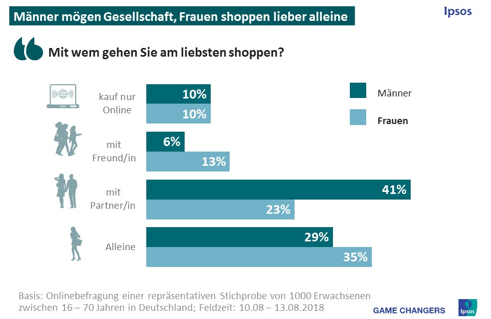 Die Deutschen sind geteilter Meinung, wenn es darum geht, wer am liebsten zum Shopping von Herbst/-Winterbekleidung mitgenommen wird. Ein Drittel geht bevorzugt mit dem Partner/ der Partnerin (32%) einkaufen, jeder Zehnte mit Freunden (10%) oder Familienmitgliedern (11%). Ein weiteres Drittel der Konsumenten geht am liebsten alleine schoppen (32%).  Erneut lassen sich dabei große geschlechtsspezifische Unterschiede feststellen: Frauen kaufen lieber alleine ein (35%), Männer schätzen deutlich häufiger die Einkaufsbegleitung der Partnerin (41%). Demgegenüber hält noch nicht einmal jede vierte Frau (23%) den eigenen Partner für die ideale Shopping-Begleitung. Weit mehr als jede zehnte Frau (13%) geht gerne mit einer Freundin/ einem Freund einkaufen, bei den Männern sind es nur 6 Prozent. 