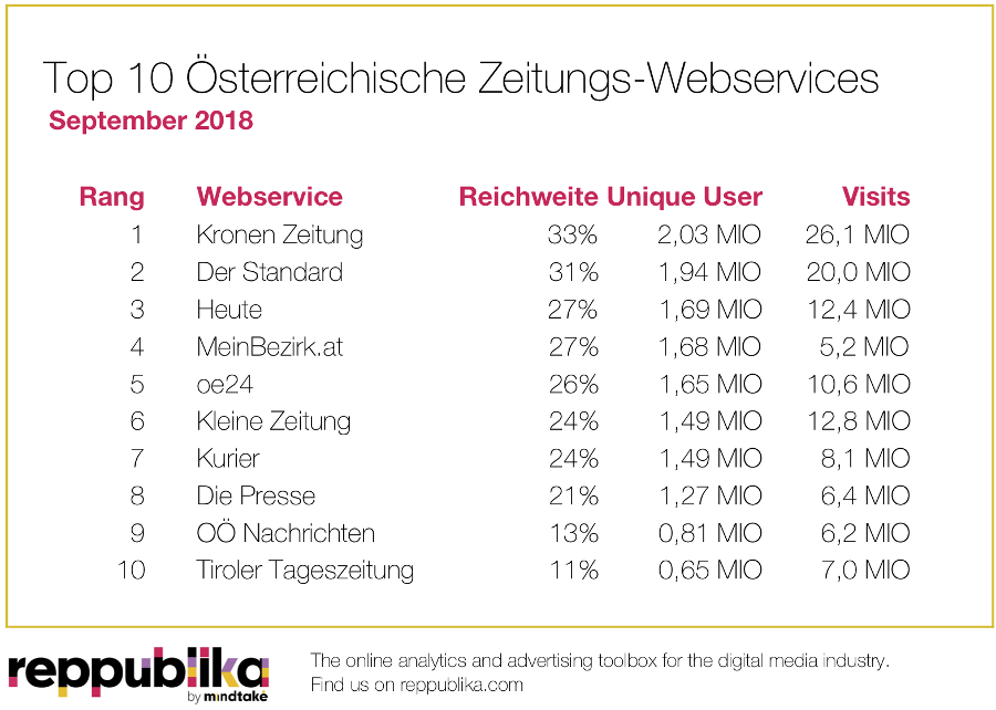 Die Grafik zeigt: Mit einer Reichweite von 33 Prozent ist das Webangebot (Websites und Apps) von Krone.at im September 2018 das reichweitenstärkste unter den Zeitungsportalen im heimischen Web-Universum. Gleich dahinter – mit einer Reichweite von 31 Prozent – landet das Webangebot von DerStandard.at auf Platz 2. Mit etwas Respektabstand kommt das drittplatzierte Webangebot von Heute.at auf eine Reichweite von 27 Prozent. 