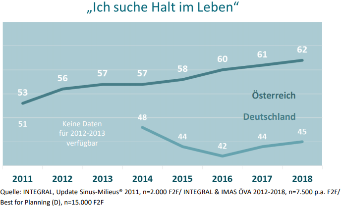 Trotz sehr ähnlicher Rahmenbedingungen hinsichtlich wirtschaftlicher Leistungsfähigkeit und allgemeiner Lebensqualität steigt nur in Österreich, nicht aber in Deutschland, das Bedürfnis nach Halt an.