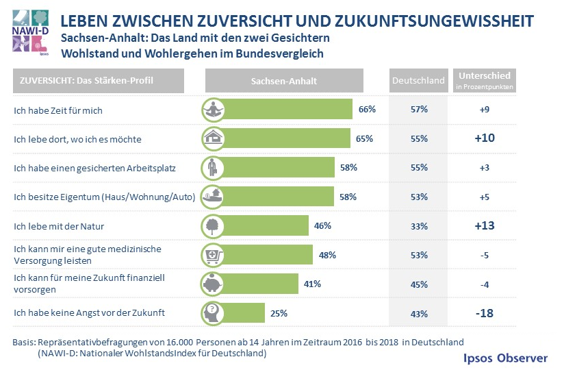 Das Bundesland Sachsen-Anhalt ist in Deutschland seit 1990 am stärksten von der Abwanderung betroffen. Jetzt deutet sich eine Trendwende an. Dafür spricht auch, dass das Land nach Angaben seines Ministeriums für Landesentwicklung und Verkehr mittlerweile eine überdurchschnittliche Geburtenrate in Deutschland aufweist. In der Bevölkerung wächst das individuelle Wohlergehen in gleichem Maße, wie auch die Sorge um die eigene Zukunft anhält. So können die Bürger in Sachsen-Anhalt nach eigener Aussage im Bundesvergleich weniger finanziell für ihre Zukunft vorsorgen (-4 Prozentpunkte) und sich auch weniger eine gute medizinische Versorgung leisten (-5).