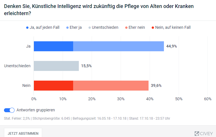 Fragt man die Deutschen danach, in welchem Bereich der Einsatz Künstlicher Intelligenz ihrer Meinung nach den größten Nutzen hat, geben nur 7,1 Prozent die „Pflege von Alten und Kranken“ an. Gleichzeitig glaubt die Mehrheit der Bundesbürger (44,9%), dass Künstliche Intelligenz die Pflege zukünftig erleichtern könnte.