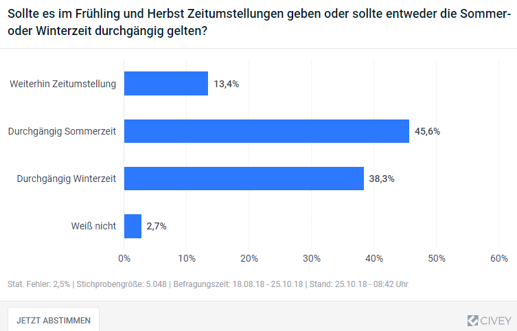 Die Grafik zeigt: Sollte die Zeitumstellung tatsächlich abgeschafft werden, stellt sich die Frage, welche Zeit durchgängig gelten sollte. Mit 45,6 Prozent spricht sich die Mehrheit der Deutschen für eine „durchgängige Sommerzeit“ aus. 38,3 Prozent dagegen wünschen sich eine „durchgängige Winterzeit“. Die Deutschen sind sich also nicht ganz einig darüber, welche Zeit durchgängig gelten sollte. Gleichzeitig möchte immerhin jeder Achte (13,4%) die Zeitumstellung beibehalten.