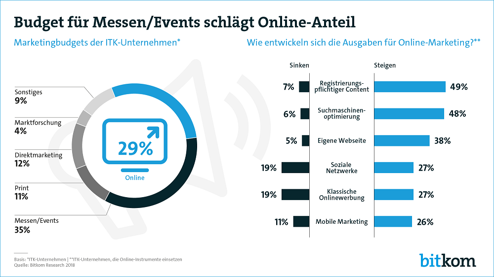 Geht es ums Marketing, setzen IT- und Telekommunikationsunternehmen im kommenden Geschäftsjahr vor allem auf Suchmaschinenoptimierung (SEA / SEO), Social Media und registrierungspflichtigen Content. Das ist das Ergebnis einer Umfrage des Digitalverbands Bitkom unter Marketing-Verantwortlichen in der ITK-Branche. Demnach sagen jeweils rund die Hälfte aller Befragten, dass der Anteil der Ausgaben am Gesamtmarketingbudget für die Leadgenerierung über registrierungspflichtigen Content (49 Prozent), SEA /SEO (48 Prozent) sowie Social Media (46 Prozent) im nächsten Geschäftsjahr voraussichtlich steigen wird. Insgesamt fließen 29 Prozent des Marketingbudgets in Online-Maßnahmen. Deutlich dahinter liegen die Ausgaben für Direktmarketing (12 Prozent) und Print (11 Prozent) wie Anzeigen. Das restliche Budget fließt in TV-, Hörfunk- und Outdoor-Werbung (9 Prozent) sowie Marktforschung (4 Prozent). Das durchschnittliche Marketingbudget der befragten Unternehmen beträgt 4,1 Prozent des Gesamtumsatzes. „Social Media und Suchmaschinenoptimierung sind im Online-Zeitalter Kern einer jeden Marketingstrategie“, sagt Bitkom-Geschäftsleiter Christian Kulick. „Dabei gibt es kein Entweder-Oder, denn das eine ergibt ohne das andere wenig Sinn.“