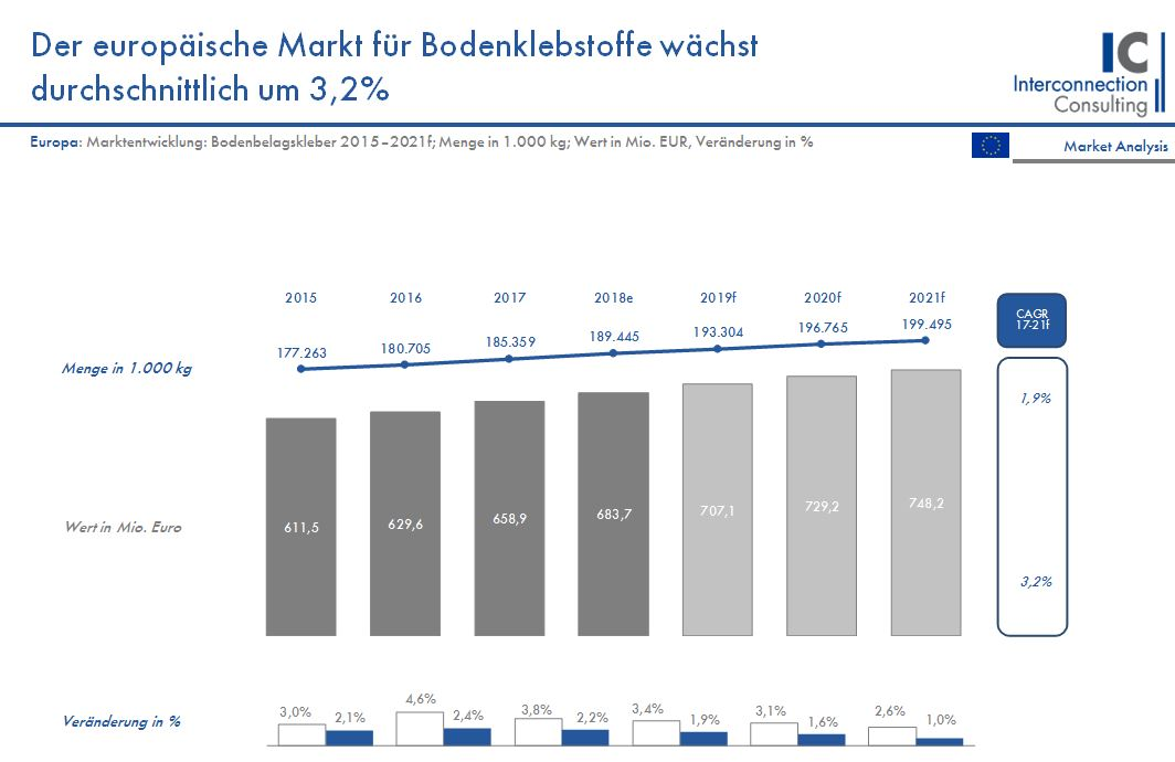 er Markt für Bodenbelagskleber in der DACH-Region (Deutschland, Österreich, Schweiz) wird 2018 um 2,2% in Menge ansteigen. Für den moderaten Anstieg sind die gute Wirtschaftslage, sowie der Bauboom verantwortlich. Bis 2021 wird das Wachstum durchschnittlich um 1,7% jährlich ansteigen, wie eine neue Studie von Interconnection Consulting zeigt. Ein paar Hürden Der moderate Anstieg des Marktes spiegelt nicht ganz die derzeitige…