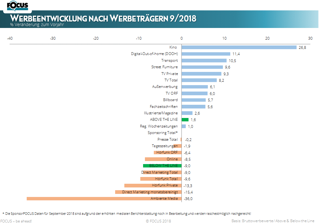 Die Grafik zeigt: Der Herbst 2018 startet mit einem leichten Plus von 1,6 % im September in Relation zum Vorjahr. Innerhalb der Mediengattungen wachsen TV (+ 8,2 % ) und Außenwerbung  (+ 6,1 %) am stärksten. Die Werbepusher (aus dem Topf der Top 100 Werber) im September sind das Bundesministerum Finanzen mit einer Veränderung zum Vorjahr von über 700 % sowie Wüstenrot und Hutchison mit jeweils ebenso deutlichen Zuwächsen von über 300 %. Die reduzierten Werbeausgaben von KIKA und Betten Reiter sind für das deutliche Minus im Warenkorb „Handel Möbel und Einrichtung“ verantwortlich.  Die politischen Werbeausgaben sind naturgemäß nach der Nationalratswahl 2017 ebenso signifikant zurückgegangen.