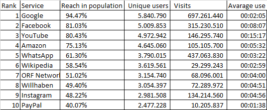 Die meistgenutzte Website österreichischer Internetnutzer im Oktober 2018 ist laut Reppublika jene des Suchmaschinengiganten Google mit 5,8 Millionen Unique Users. 94,5 Prozent der Österreicher, die Online unterwegs sind, nutzten Google im Vormonat durchschnittlich 2:05 Minuten. Das von MindTake Research entwickelte Researchtool Reppublika+ liefert einen globalen Blick auf die Web- und App-Nutzung in Österreich. Wenn man sich also die Reppublika-Daten für den Oktober zu Gemüte führt, sieht man ein Spiegelbild der tatsächlichen Web- und App-Nutzung in Österreich.  Die zweitmeistgenutzte Website österreichischer Internetnutzer im Oktober ist jene des Social-Media-Networks Facebook mit einer Reichweite von 81 Prozent, 5 Millionen Unique Users und 315 Millionen Visits. Auf Platz 3 des Rankings der meistgenutzten Webservices österreichischer Internetnutzer folgt die Videoplattform YouTube mit einer Reichweite von 80,4 Prozent, 5 Millionen Unique Users und 146 Millionen Visits. Platz 4 im Reppublika-Ranking nimmt der Onlinehandelsgigant Amazon ein: mit einer Reichweite von 75,1 Prozent, 4,7 Millionen Unique Users und 105 Millionen Visits. Auf Rang 5 kommt im Oktober 2018 der Messenger-Dienst WhatsApp mit einer Reichweite von 61,3 Prozent, 3,8 Millionen Unique Users und 437 Millionen Visits liegen – knapp vor dem Web-Lexikon Wikipedia mit einer Reichweite von 58,5 Prozent, 3,6 Millionen Unique Users und 29 Millionen Visits auf Rang 6.  Auf Platz 7 klassiert sich das erste generisch österreichische Angebot (sieht man von den austrifizierten Pages von Google, YouTube und Co ab) nämlich das ORF-Network mit einer Reichweite von 51 Prozent, 3,2 Millionen Unique Users und 68 Millionen Visits. Knapp hinter dem ORF kommt gleich die nächste heimische Plattform: nämlich willhaben.at: mit einer Reichweite von 49,4 Prozent, 3 Millionen Unique Users und 72 Millionen Visits. Die Top Ten der meistgenutzten Webservices österreichischer Internetnutzer werden komplettiert vom Foto-Sharing-Dienst Instagram auf Platz 9 mit einer Reichweite von 48,2 Prozent, 3 Millionen Unique Users und 134 Millionen Visits sowie dem Zahlungsmitteldienstleister PayPal mit einer Reichweite von 40 Prozent, 2,5 Millionen Unique Users und 10,2 Millionen Visits.  Teils international, teils heimisch geht es auch auf den Plätzen 11 bis 20 weiter: Microsoft, GMX, Ebay, Facebook Messenger, Österreichische Post, Kronen Zeitung, Herold, Der Standard, Microsoft Live und Bing.