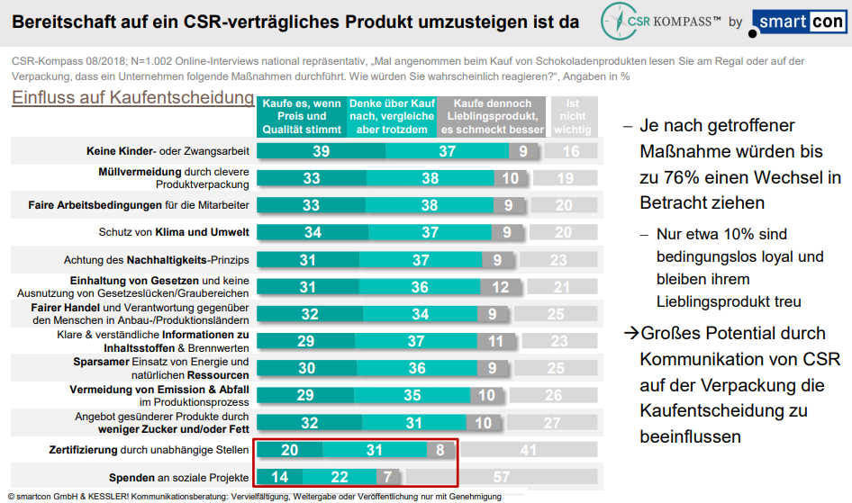 Der CSR-KOMPASS erforschte auch die Bereitschaft der Kunden, auf ein CSR-konformes Produkt umzusteigen, wenn Ihnen entsprechende Informationen bei der Kaufentscheidung am Regal vorliegen. Auch hier zeigt sich für die meisten Maßnahmen eine ähnliche Wirksamkeit. „Keine Kinderarbeit/Zwangsarbeit“ (76 %), „Müllvermeidung bei der Produktverpackung“ (71 %) und „faire Arbeitsbedingungen“ (71 %) sind besonders überzeugende CSR-Argumente. Spenden an soziale Projekte (36 %) hingegen sind auch bei Schokoprodukten für die meisten weniger überzeugend, um zu einem Produktwechsel zu motivieren. Als Konsequenz ergibt sich die Empfehlung, CSR-Aspekte daher deutlicher auf der Verpackung oder am POS zu integrieren, da sie die Kaufentscheidung positiv beeinflussen können. 