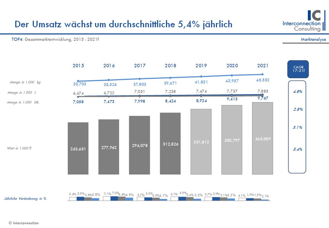 Die Tendenz der letzten Jahre im Bereich des Brandschutzes zu sparen, um durch Reduktion der Baukosten das Wohnen leistbarer zu machen, haben mit dem Brand im Greenfell Tower in London einen Dämpfer erlitten und die Vorschriften für Brandschutz in vielen Ländern verschärft. So wächst der Markt für Brandabschottung und Brandschutzanstriche in den Ländern Deutschland, Österreich, Schweiz und Polen bis 2021 im Wert um durchschnittlich 5,4%. Im vergangenen Jahr lag das Wachstum gar bei 6,5%, wie eine Studie von Interconnection Consulting zeigt.