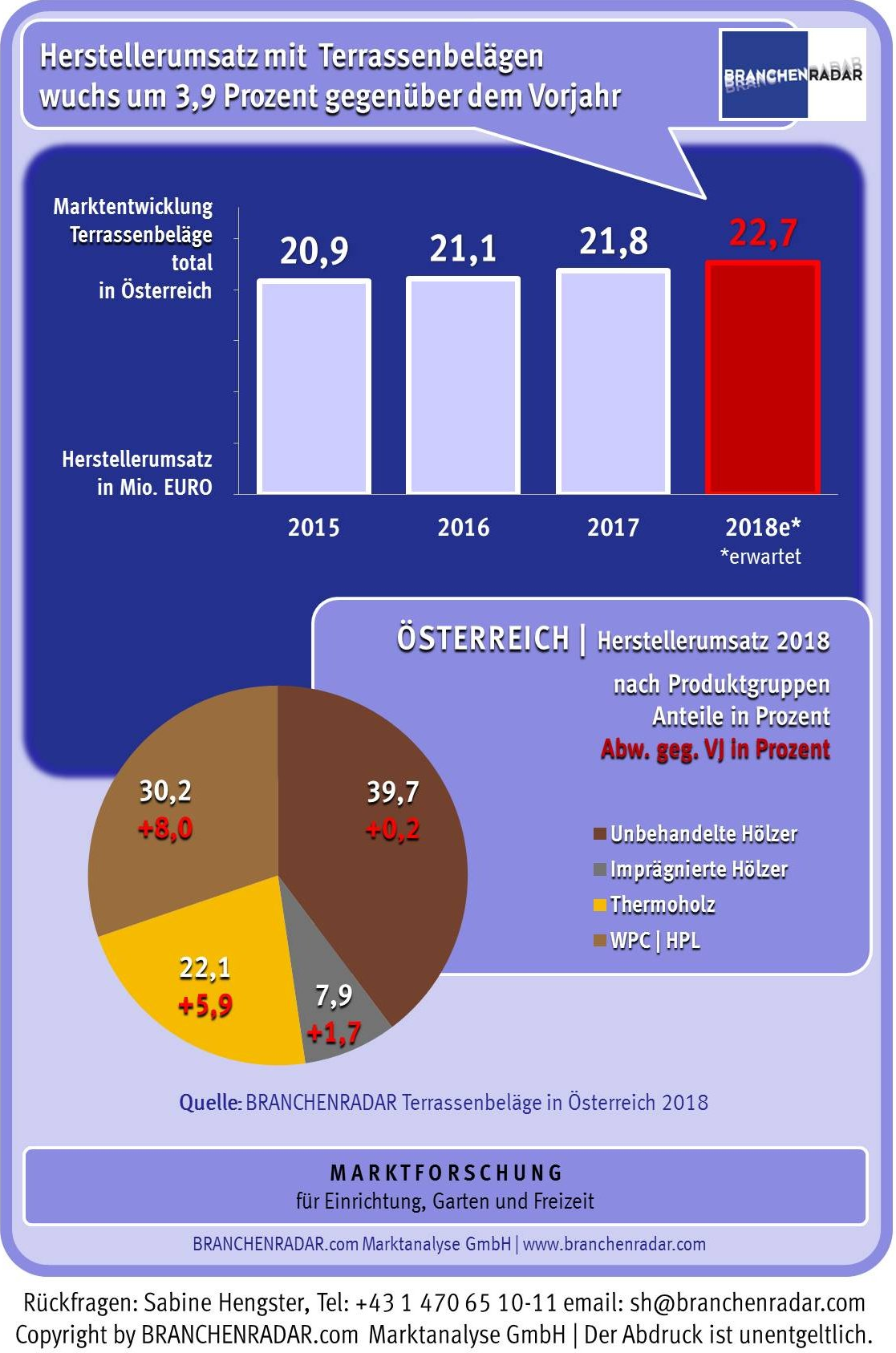 Der Markt für Terrassendielen gewinnt mehr und mehr an Fahrt. Nachdem sich bereits das Jahr 2017 besser entwickelte als erwartet, beschleunigt das Umsatzwachstum im laufenden Jahr voraussichtlich auf vier Prozent gegenüber Vorjahr. Insgesamt geht BRANCHENRADAR.com Marktanalyse für 2018 von Herstellererlösen von 22,7 Millionen Euro aus.