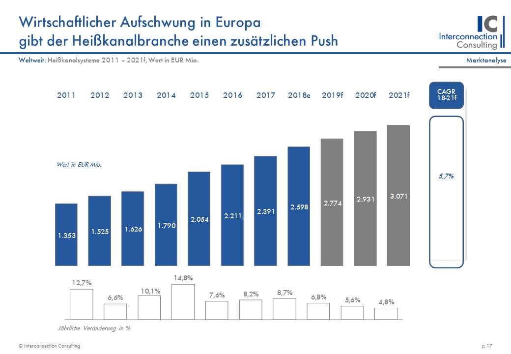 Dank der guten wirtschaftlichen Entwicklung in Europa und China wuchs der weltweite Umsatz am Markt für Heißkanalsysteme 2017 um 8,2%. Jedoch werden die Aussichten aufgrund des sich verschärfenden Handelskriegs zwischen China und USA sowie der EU getrübt. So wird das durchschnittliche Wachstum bis 2021 nur 5,7% jährlich betragen, wie Interconnection in einer Studie zeigt. Insgesamt betrug das weltweite Marktvolumen 2,4 Mrd. Euro.