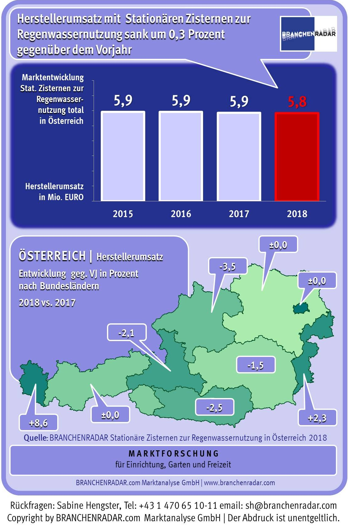 Es gibt größere Märkte und dynamischere, aber der Markt für Stationäre Zisternen zur Regenwassernutzung hat Charme. Zum einen ist er berechenbar: Das Marktvolumen liegt zu Herstellerpreisen seit Jahren weitgehend stabil bei rund sechs Millionen Euro. Zum anderen ist er überschaubar: Zehn Anbieter teilen sich 98 Prozent des Marktes. Zwei davon machen in Beton, die anderen acht in Kunststoff. Zudem haben die Hersteller die Möglichkeit über eine Vielzahl von Vertriebskanälen zu distribuieren. Neben dem Baustoffhandel wird mehrstufig auch über den Sanitärgroßhandel vertrieben. Darüber hinaus gibt es ein starkes Direktgeschäft mit den die Zisternen montierenden Fachbetrieben. Jeder dieser drei Vertriebswege bedient etwa ein Drittel des Marktes. Das reduziert die Abnehmermacht und stärkt die eigenen Margen. Im Durchschnitt lag der Herstellerpreis pro Zisterne im Jahr 2018 bei 1.530 Euro, der Deckungsbeitrag im Mittel bei 64 Prozent