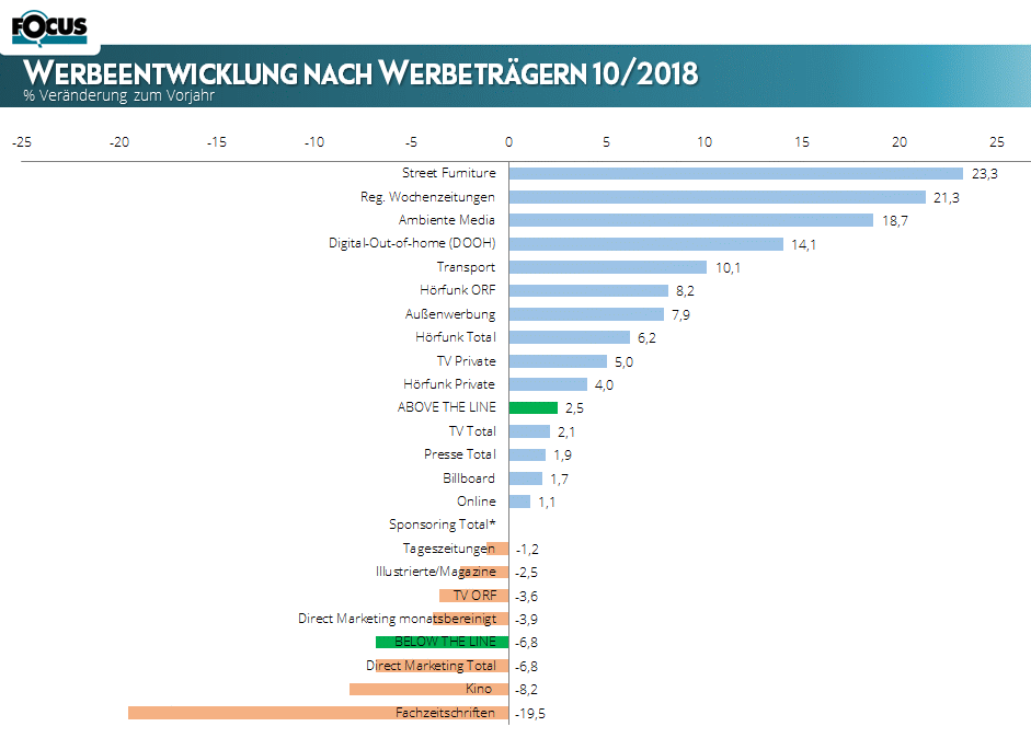 Die Grafik zeigt: Die Bruttowerbeausgaben im Oktober könnten auf einen versöhnlichen Abschluss im Werbejahr 2018 hinweisen. In Relation zum Vorjahr steigt das Werbeaufkommen um 2,5 %, wobei Außenwerbung (+7,9 %)  und Hörfunk (+6,2 %)  einen entscheidenden Anteil beitragen.  Print und TV wachsen moderat um ca. 2 %.