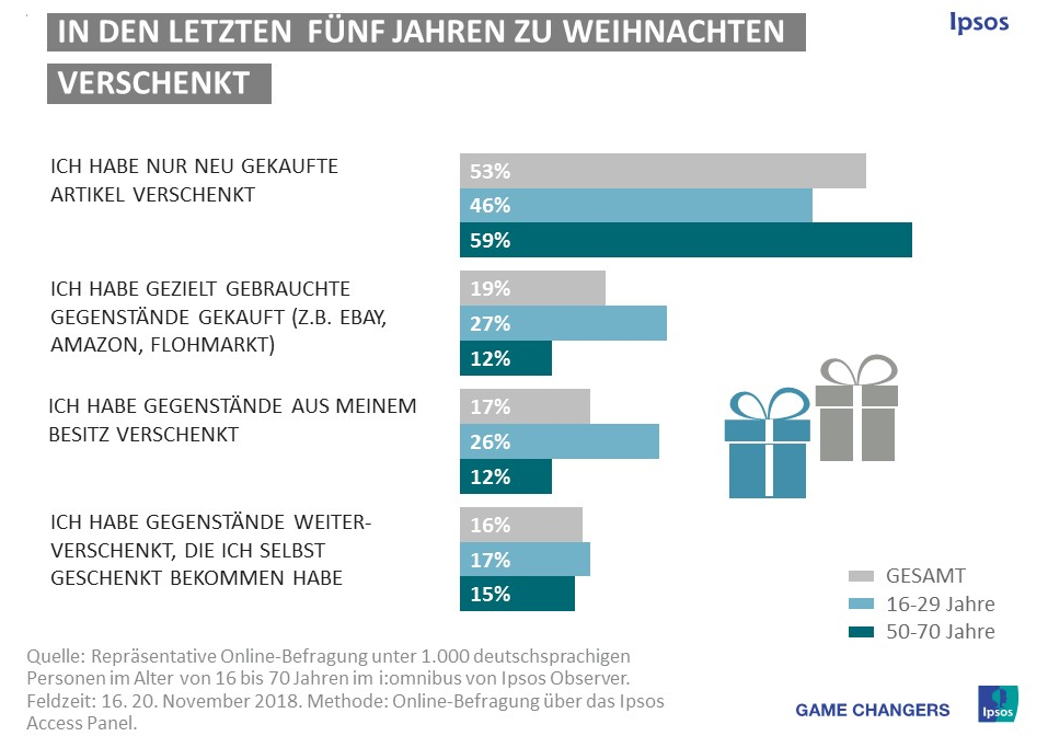 Ebenso fanden sich Geschenke, die selbst mal als Präsent erhalten wurden, bei 16 Prozent im Weihnachtssack für andere wieder. Hier wechseln vor allem Bücher (43%), aber auch Weine/Spirituosen (39%), Dekoartikel und Geschirr (34%), Kosmetika/Parfüm (33%) sowie Süßwaren und Schokolade (32%) den Besitzer.