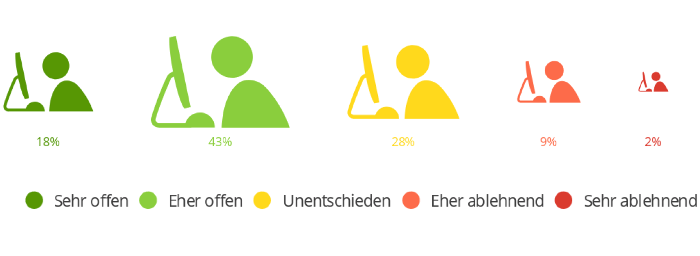 Nur 11 % stehen der Digitalisierung ablehnend gegenüber. Gut jeder Vierte (28 %) ist noch unentschlossen, was er von der Entwicklung halten soll und die große Mehrheit (61 %) ist ganz aufgeschlossen. Wobei nur etwa jeder Fünfte (18 %) sehr aufgeschlossen der digitalen Veränderung gegenüber steht.