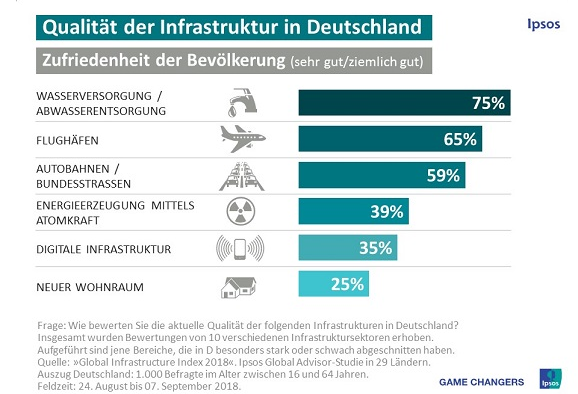 Nur jeder dritte Deutsche (35%) bewertet demnach die Qualität der digitalen Infrastruktur (wie z.B. schnelles Breitbandinternet, FTTP, 5G) als ziemlich oder sogar sehr gut. Geht es um Straßen, Wasserversorgung oder andere der insgesamt zehn erhobenen Bereiche, ist die Zufriedenheit der Deutschen im Ländervergleich meist allerdings überdurchschnittlich hoch.