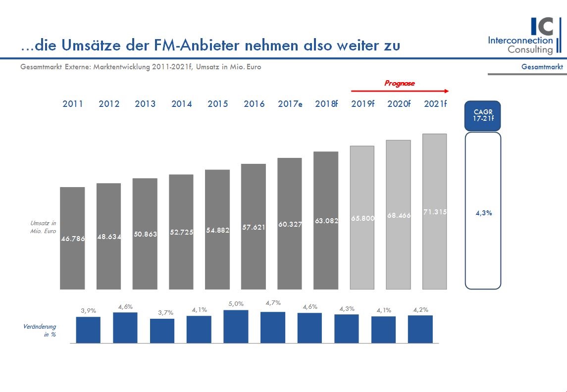 Durch das anhaltende Outsourcing von Immobiliendienstleistungen wird das Wachstum des externen Facility-Service-Sektors auch in Zukunft weit über der Inflation liegen. Eine neue Studie von Interconnection Consulting rechnet mit einem durchschnittlichen Wachstum von 4,3% jährlich bis 2021. Erstmals haben die Umsätze in den technischen Facility Services in Deutschland die infrastrukturellen Facility Services überholt.