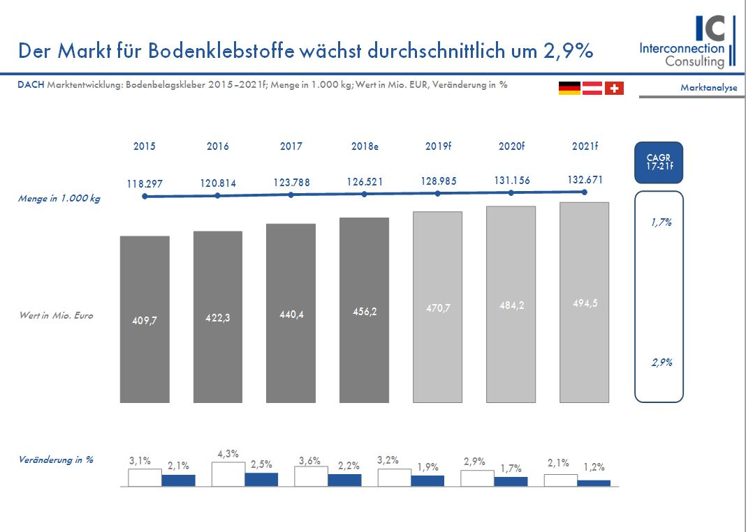 Der Markt für Bodenbelagskleber in der DACH-Region (Deutschland, Österreich, Schweiz) wird 2018 um 2,2% in Menge ansteigen. Für den moderaten Anstieg sind die gute Wirtschaftslage, sowie der Bauboom verantwortlich. Bis 2021 wird das Wachstum durchschnittlich um 1,7% jährlich ansteigen, wie eine neue Studie von Interconnection Consulting zeigt.