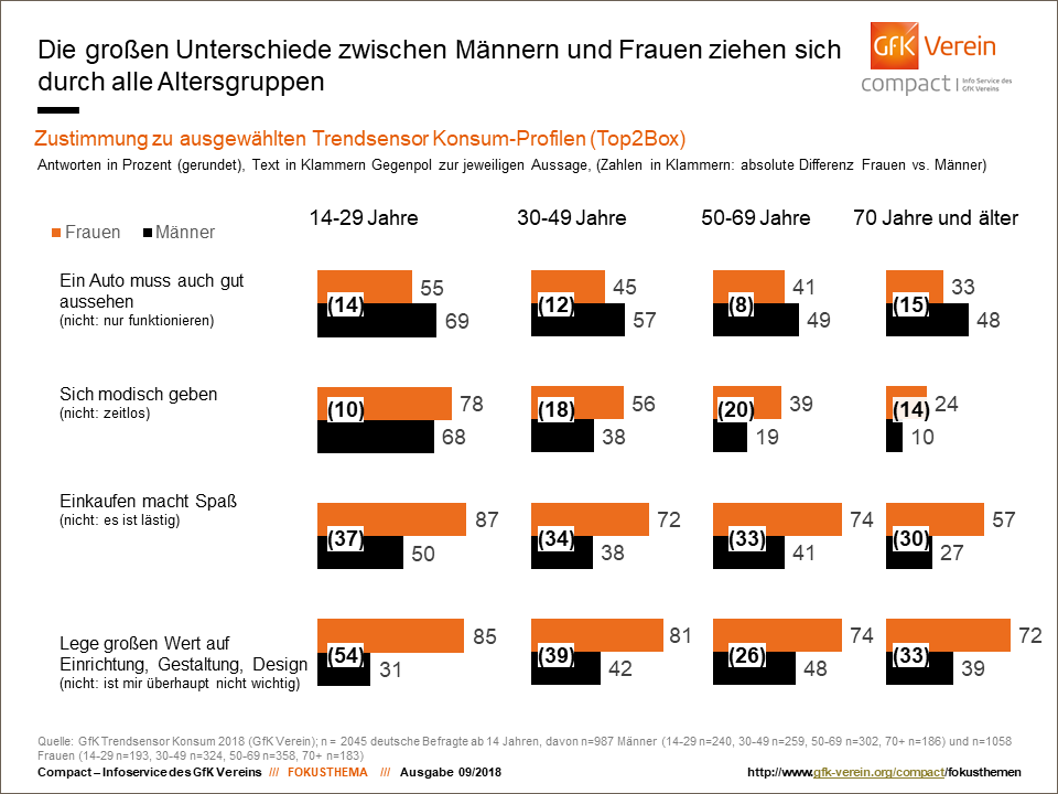 Wir alle verändern uns im Laufe unseres Lebens in vielerlei Hinsicht – bekommen Falten und graue Haare, legen vielleicht mehr Wert auf unsere Gesundheit, die Familie oder die engsten Freunde. Doch wie ist es mit den Einstellungen zum Konsum? Verändern auch sie sich? Verschwinden dabei gar die Geschlechterunterschiede oder wird die Kluft sogar noch größer? Die Daten zeigen: Es zeichnet sich über die Generationen hinweg durchaus ein Umdenken ab. Doch dort, wo schon in der Jugend große Unterschiede zwischen den Geschlechtern bestehen, verschwinden sie auch im Alter nicht. So nimmt zwar die Zustimmung zur Aussage, dass ein Auto auch gut aussehen und nicht nur funktionieren muss, sowohl bei männlichen als auch bei weiblichen Befragten über die Jahre hinweg ab – doch die Salden zwischen ihnen variieren nur geringfügig.