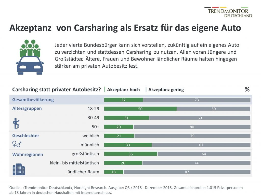 Jeder vierte erwachsene Bundesbürger (27%) kann sich mittlerweile vorstellen, in Zukunft auf ein eigenes Auto zu verzichten und stattdessen Carsharing zu nutzen. Allen voran jüngere Autofahrer (50%) und Bewohner von Großstädten (36%). Die meisten Deutschen (73%) halten derweil am privaten Autobesitz fest. Carsharing für bestimmte situative Zwecke beurteilen diese aber ebenfalls als nützlich und attraktiv – beispielsweise bei Fahrten zum bzw. vom Flughafen, größeren Transporten oder spontanen Anforderungen im mobilen Alltag.