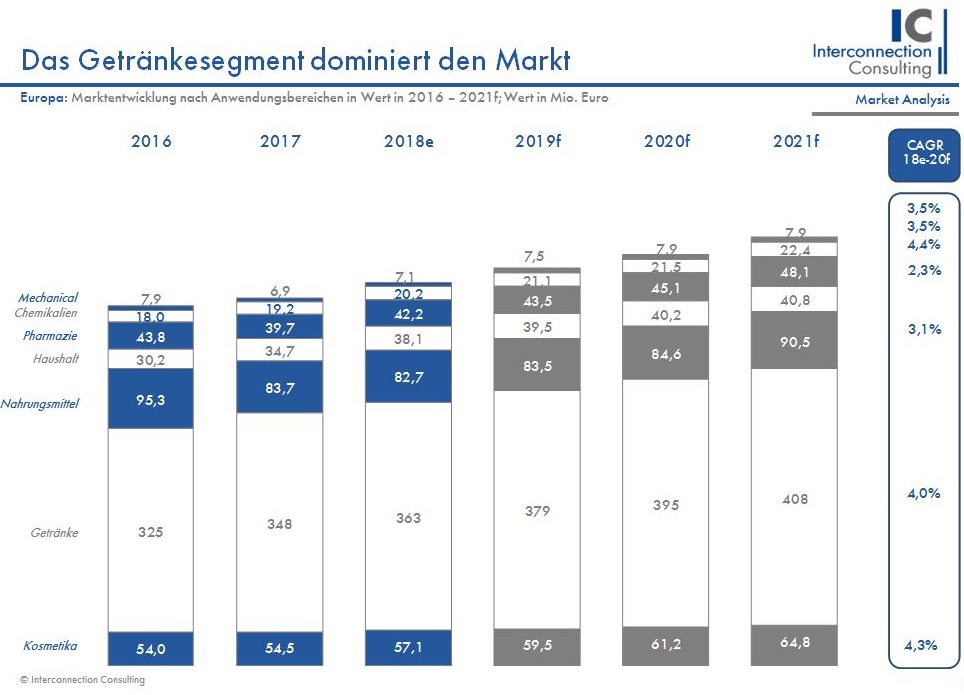 Deutschland, Italien und Frankreich sind die größten Märkte in der Produktion von PET- Maschinen und Formen. Die steigende Nachfrage in der Nahrungsmittel- und Getränkeverpackungsindustrie (vom Gesamtmarktvolumen von 610 Mio. Euro entfielen 2017 347,9 Mio. Euro auf die Getränkeindustrie, 83,4 Mio. auf die Nahrungsmittelindustrie), sowie das wachsende Konsumentenbewusstsein im Bezug auf Produktrecycling werden auch weiterhin dem Markt Wachstum bescheren. Der Getränkemarkt wird seinen Anteil von etwa 60% auch bis 2021 weiter verteidigen können. Nach dem Nahrungsmittelmarkt mit 14,3% folgen Kosmetik mit 9,4% und die Pharmazie mit 6,8% als größte Nachfrager.
