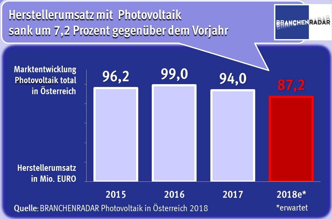 Der Umsatz mit Photovoltaik-Paneelen reduziert sich im heurigen Jahr vermutlich um etwa sieben Prozent gegenüber Vorjahr auf 87,2 Millionen Euro. Der Rückgang ist zur Gänze auf den ungebremsten Preisverfall bei PV-Modulen zurückzuführen. Im Vergleich zum Vorjahr werden PV-Paneele heuer um durchschnittlich acht Prozent günstiger verkauft. In früheren Jahren hätte eine stark wachsende Nachfrage den sinkenden Preis noch locker kompensiert. Doch damit ist es mittlerweile vorbei. Die Verkäufe steigen im laufenden Jahr insgesamt nur noch moderat um rund ein Prozent gegenüber Vorjahr. Die Wachstumsbeiträge kommen dabei ausschließlich von gewerblichen Anwendern (z.B. Landwirtschaft) und von PV-Kraftwerken. Bei privaten Haushalten ist die Lust an einer Photovoltaikanlage indessen weiter im Abklingen.