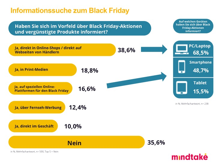 Informationssuche zum Black Friday in Österreich 2018 Infos zum Black Friday holen sich die Österreicher im Shop oder auf der Händler-Webseite (39 Prozent), in Print-Medien (19 Prozent) und auf speziellen Online-Plattformen für den Black Friday (17 Prozent).