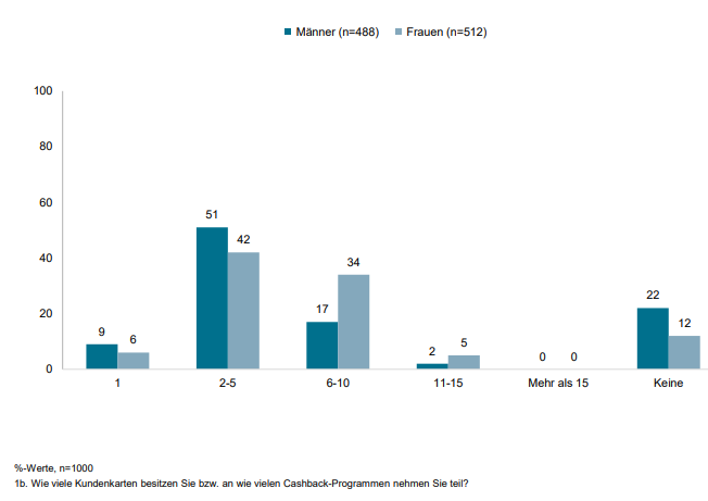 Frauen besitzen mehr Kundenkarten als Männer