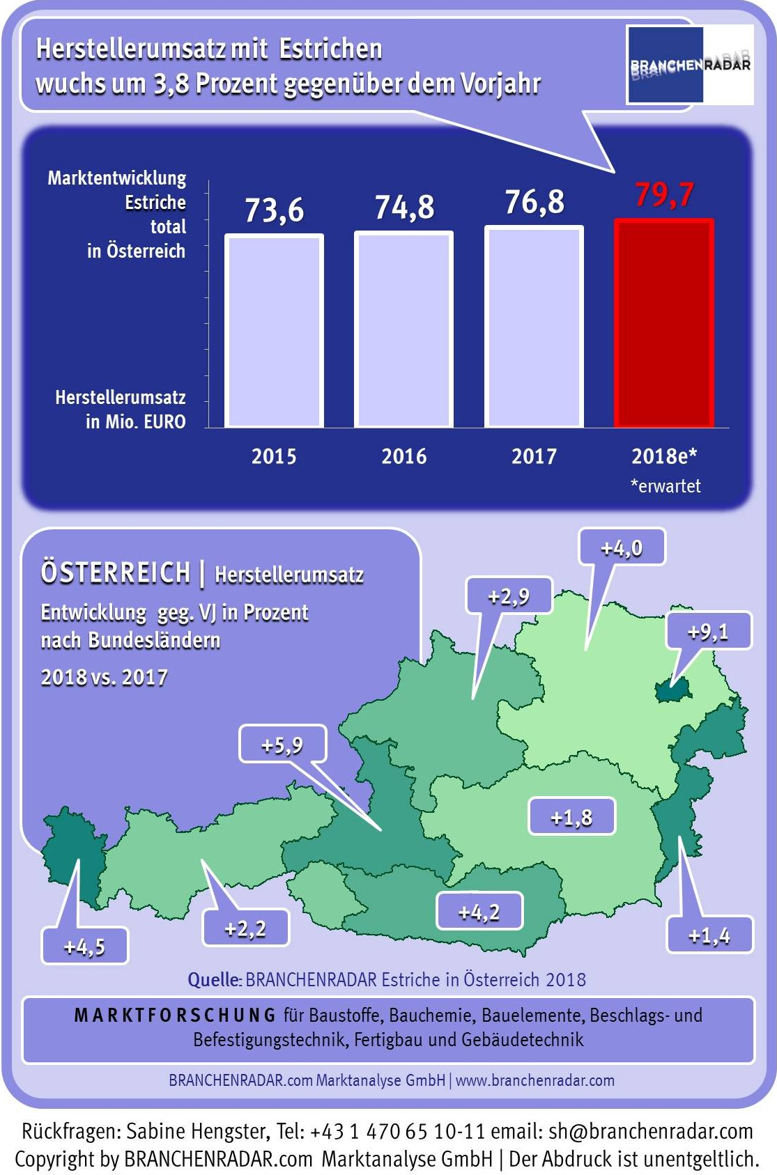 Angeschoben von einem florierenden Neubau wächst der Markt für Estrich im laufenden Jahr voraussichtlich um rund vier Prozent gegenüber Vorjahr auf 79,7 Millionen Euro. Absatzseitig zieht sich der Anstieg nahezu gleichförmig durch alle Produktgruppen. Preislich entwickeln sich die Segmente indessen gegenläufig. Denn während sich der Durchschnittspreis von Trockenestrich um drei Prozent gegenüber Vorjahr erhöht, stehen die Preise bei werksgemischten Produkten mehr und mehr unter Druck. Auf Ebene des Produktsegments schrumpft der Durchschnittspreis von werksgemischtem Estrich um rund 1,5 Prozent gegenüber Vorjahr. „Dabei würden die steigenden Herstellkosten steigende Preise rechtfertigen“, so Studienautor Dominique Otto von BRANCHENRADAR.com Marktanalyse. Infolge des kompetitiven, segmentübergreifenden Wettbewerbs mit ortsgemischtem Estrich, gelingt es den Anbietern aber offensichtlich nicht die Preise anzupassen und der Preis für ortsgemischte Estriche bildet eben noch immer die Preiseinstiegslage ab.