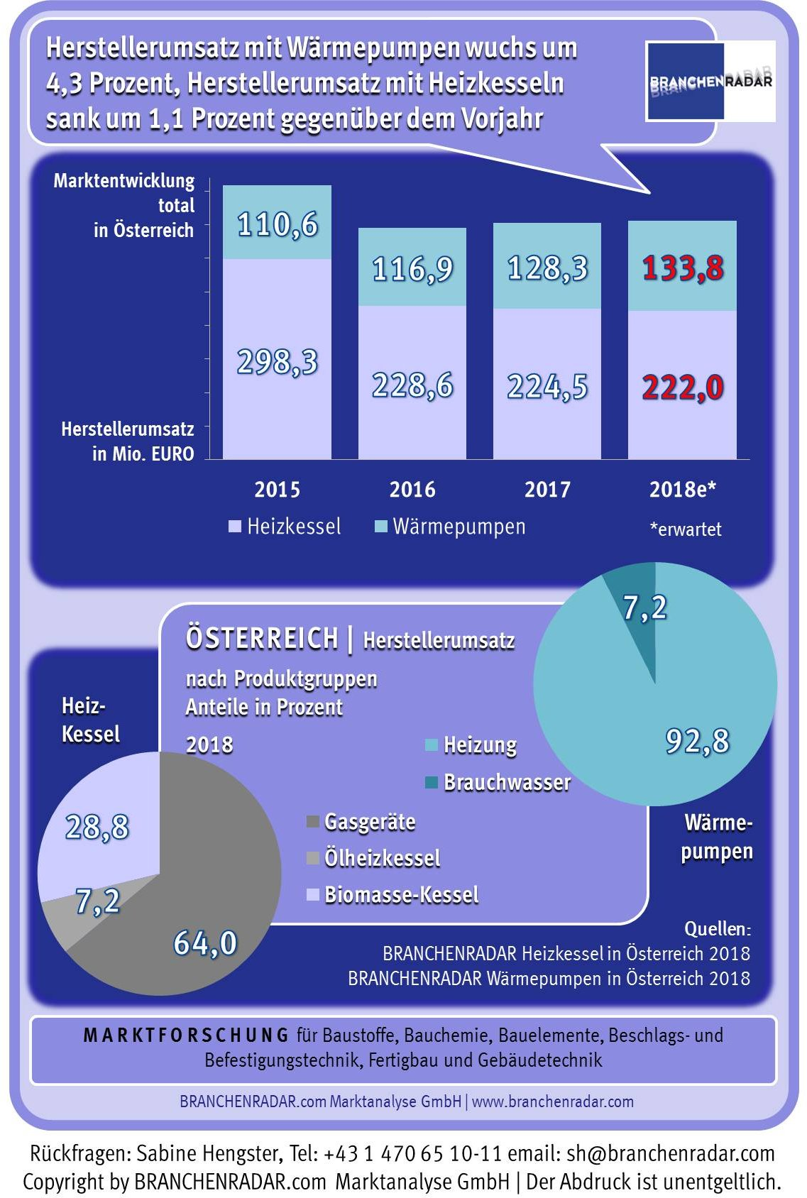 Traditionelle Heizkessel werden mehr und mehr von Wärmepumpen kannibalisiert. Im Jahr 2018 schrumpft in Österreich der Markt für Heizkessel voraussichtlich um ein Prozent, während die Herstellerumsätze mit Wärmepumpen um vier Prozent zulegen, zeigen aktuelle Daten von Marktstudien zu Heizkesseln und Wärmepumpen in Österreich von BRANCHENRADAR.com Marktanalyse.