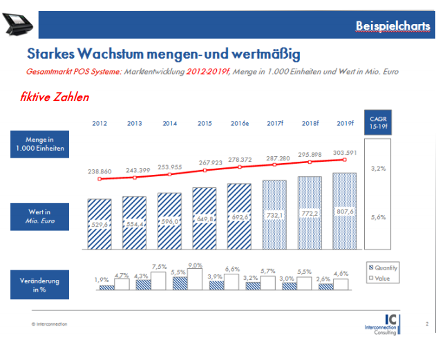 Die Studie IC Market Tracking bietet: Marktstudien mit detaillierter Wettbewerbsanalyse     Konkurrenzanalyse mit Markanteilen der wichtigsten Unternehmen in verschiedenen Teilmärkten     Gesamtmarktanalysen und Prognosen     Marktentwicklung in Menge und Wert in versch. Segmenten.     Analyse der wichtigsten wirtschaftlichen Einflussfaktoren für den Markt