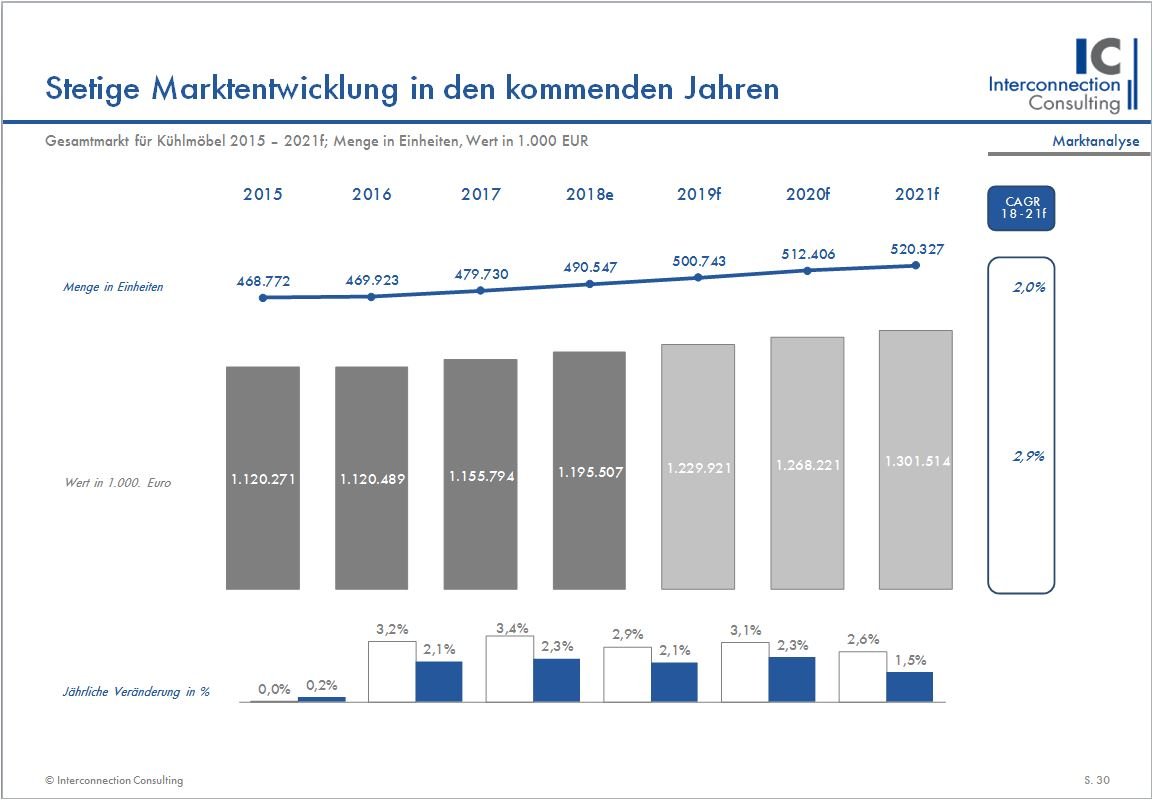 Der Markt für Kühlmöbel in den Top 6-Märkten Europas (Deutschland, UK, Frankreich, Italien, Belgien & Niederlande, Polen) wird in diesem Jahr um 3,3% in Wert ansteigen. Bis 2021 wird der Kühlmöbelmarkt mit 2,9% pro Jahr ein moderates Wachstum hinlegen. Untersucht wurden Behälter zum Kühlen von Lebensmittel im Einzelhandel.