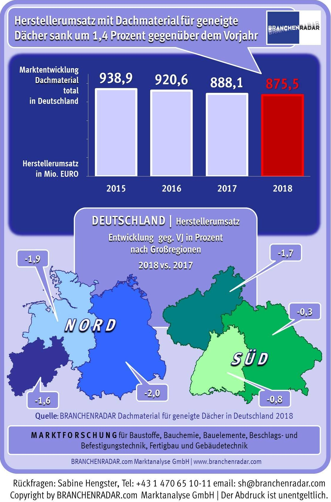 Trotz florierender Baukonjunktur entwickelte sich der Markt von Dachmaterial für geneigte Dächer in den letzten Jahren rückläufig. Zwischen 2012 und 2017 verlor die Warengruppe erlösseitig nahezu fünfzehn Prozent an Volumen. Auch im letzten Jahr gab der Markt nochmals leicht nach. Mit minus 1,4 Prozent gegenüber Vorjahr bremste sich der Abschwung aber merklich ein. Insgesamt setzten im Jahr 2018 die Hersteller von Dachmaterial für geneigte Dächer am deutschen Markt 876 Millionen Euro um. Der leichte Umsatzrückgang zog sich weitgehend gleichförmig durch alle Produktgruppen. Der Umsatz mit Dachziegeln und Faserzement sank um jeweils rund 1,5 Prozent gegenüber Vorjahr. Beim Betondachstein und den Metalldeckungen lag das Minus bei etwa ein Prozent gegenüber Vorjahr.